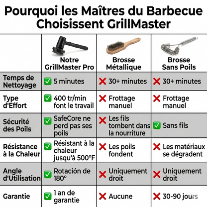 GrillFacile Pro - Brosse électrique pour barbecue
